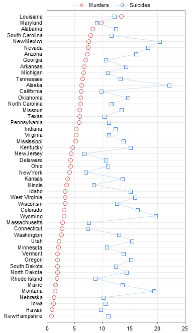 Dot Plot Comparing Murder and Suicide Rates, Sorted by Murder Rates