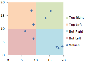 Four Quadrant Chart