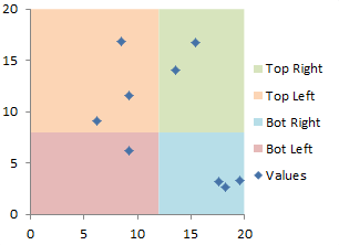 4 Quadrant Bubble Chart Excel