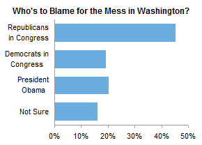 Who's to Blame - Bar Chart