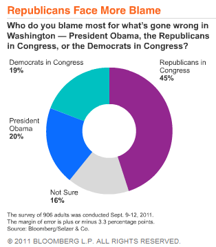 Who's to Blame - Bloomberg Donut Chart