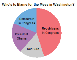 Who's to Blame - Pie Chart