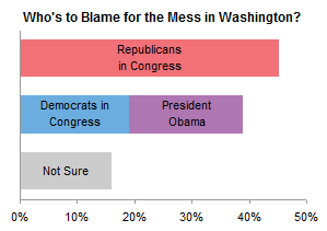 Who's to Blame - Stacked Bar Chart