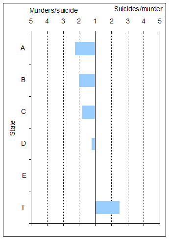 Bar Chart showing differential between Murder Rates and Suicide Rates