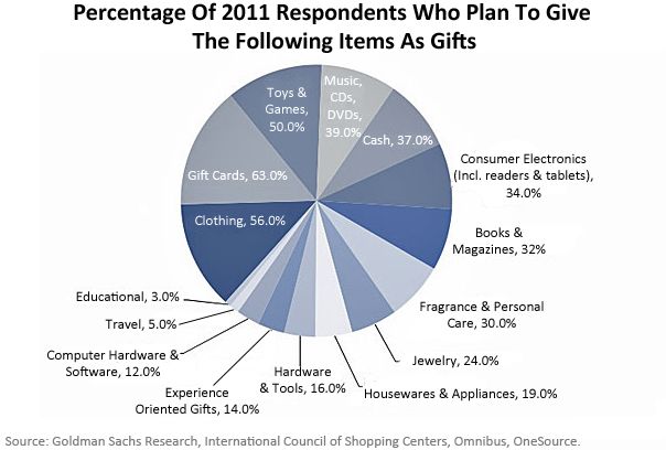 Pie Chart: Christmas Gift Percentage Survey Results