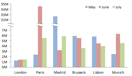 broken axis excel example