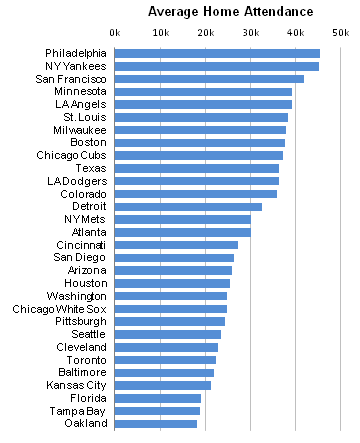 Home MLB Attendance By Team: Bar Chart