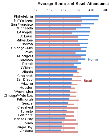 Bar Chart Showing Both Home and Road Attendance