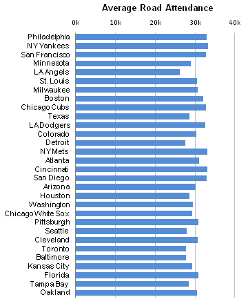 Road MLB Attendance By Team: Bar Chart