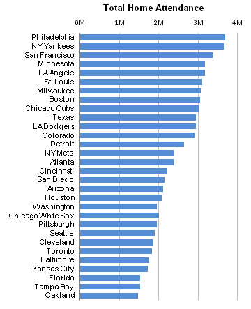 Total MLB Attendance By Team: Bar Chart Shows Values, and Labels Are Neatly Aligned