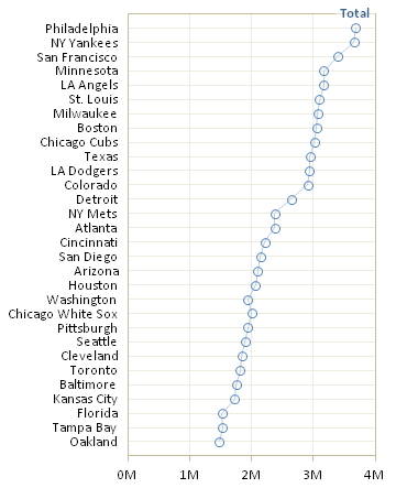 attendance charting plot peltiertech