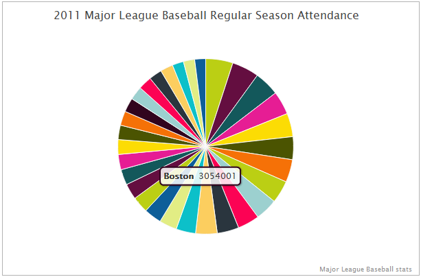 Mouse Over Label for MLB Attendance Pie Chart