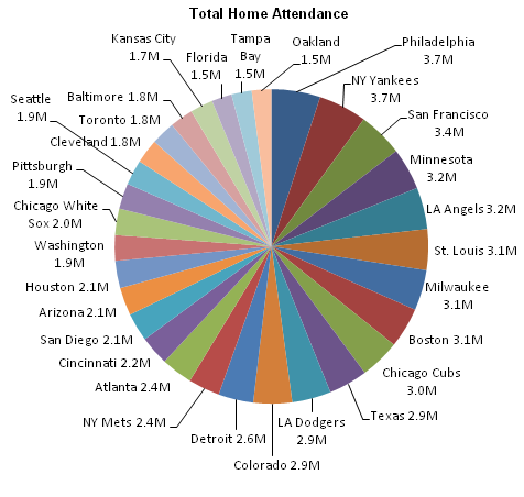 attendance slices charting aquaman tabular tabulated essentially becoming peltiertech