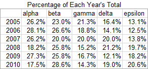 Percentage of Annual Total: Data