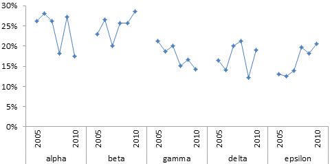 Percentage of Annual Total: Panel Chart