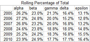 Rolling Percentage of Total: Data