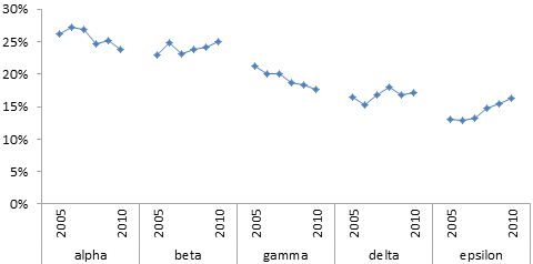 Rolling Percentage of Total: Panel Chart