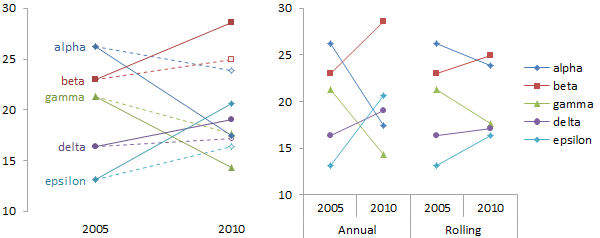 Percentage and Rolling Percentage of Total: Line Charts