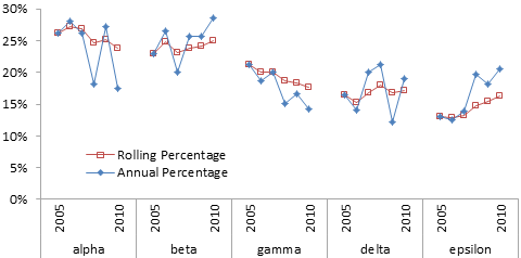 Percentage and Rolling Percentage of Total: Panel Chart