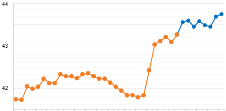 Updated Klout Timeline