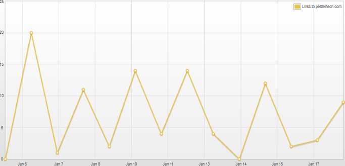 Topsy graph for two weeks