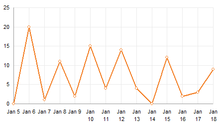 Two week graph with 'normal' 1-day axis spacing