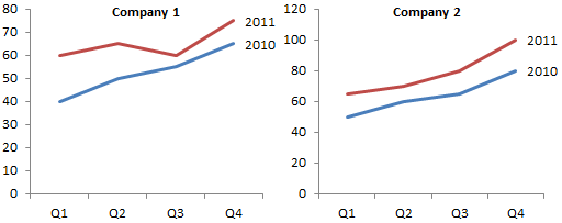 Consistent Axis Scales Across Multiple Charts - Peltier Tech