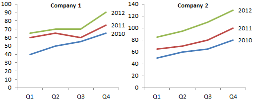 Three-Year Charts for Each Company