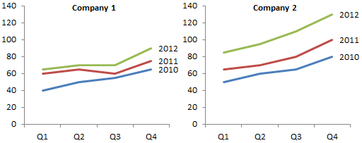 Consistent Axis Scales Across Multiple Charts - Peltier Tech