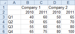 Two-Year Data for Two Companies