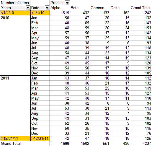 Pivot Table grouped by Months and Years