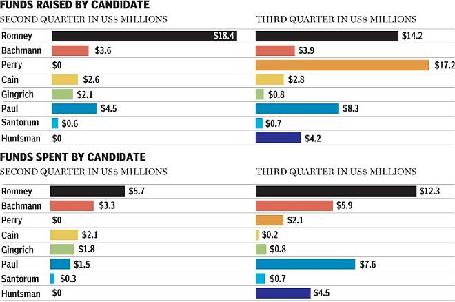 Candidate fundraising and spending