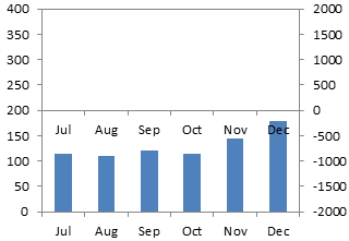 Two Panel Column Chart Primary Data in Bottom Panel