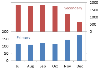 Two Panel Column Chart, Axes Fixed