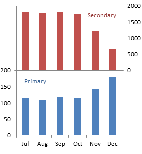 Multiple Bar Charts In One Chart