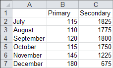 Data for two-panel chart