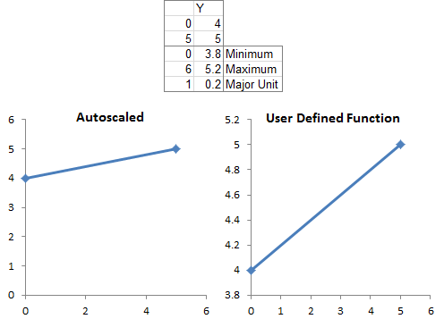 Charts with automatic and calculated axis scales