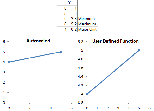 Calculate Nice Axis Scales in Excel VBA - Peltier Tech