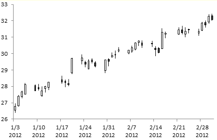 Bing Stock Chart