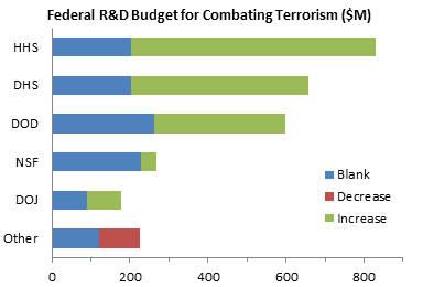 C3 Stacked Bar Chart