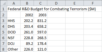 Data comparing values at two times.