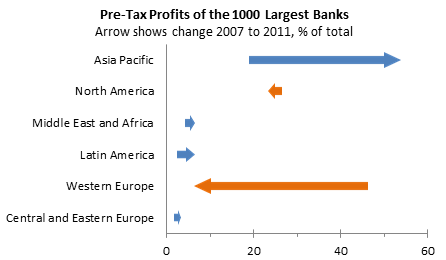 Arrow chart showing changing bank pre-tax profit.