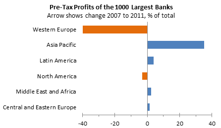 Bar chart showing changes in bank pre-tax profit.