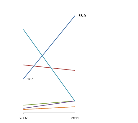 Slope Graph