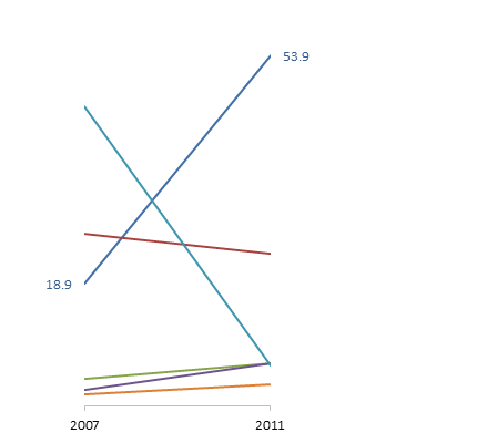 Slope Graph