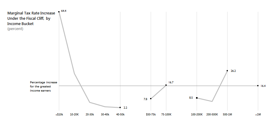 Fiscal Cliff Components