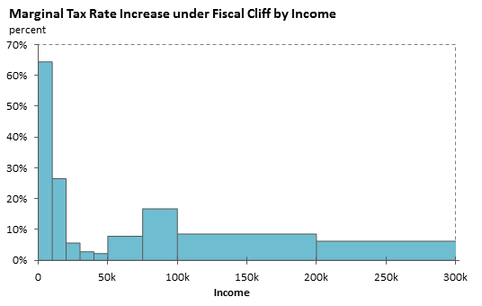 Fiscal Cliff Components