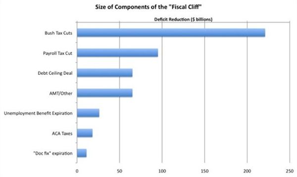 Size Components of the Fiscal Cliff