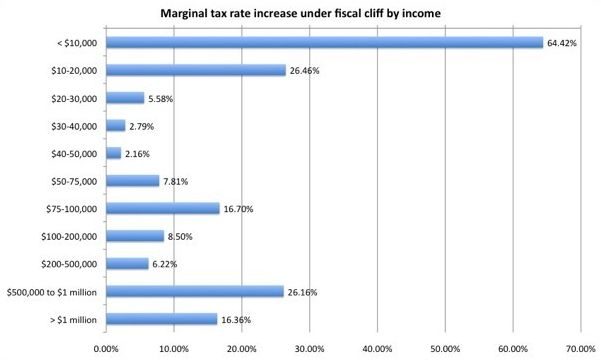 Marginal Tax Rate Increase by Income