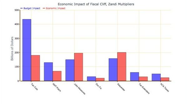 Economic Impact of Fiscal Cliff, Zandi Multipliers